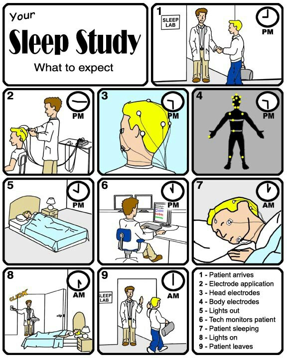How do Sleep Studies Work?